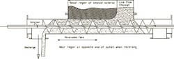 Figure 2: With a uniform pitch screw beneath an elongated hopper outlet, a narrow flow channel forms above the initial screw section (right), while material in the rest of the hopper remains stagnant (left). Figure 2: With a uniform pitch screw beneath an elongated hopper outlet, a narrow flow channel forms above the initial screw section (right), while material in the rest of the hopper remains stagnant (left).