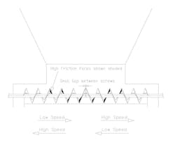 Figure 3: Two independently driven screws with variable face friction flights on both sides are mounted so they meet end-to-end in a common casing under the center of the hopper outlet. Figure 3: Two independently driven screws with variable face friction flights on both sides are mounted so they meet end-to-end in a common casing under the center of the hopper outlet.