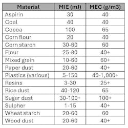 Table 1: MIE and MEC values for common combustible dusts. Table 1: MIE and MEC values for common combustible dusts.
