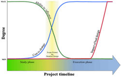 Figure 1: The ability to influence a project design decreases throughout the project timeline while the cost of modifications increases. Figure 1: The ability to influence a project design decreases throughout the project timeline while the cost of modifications increases.
