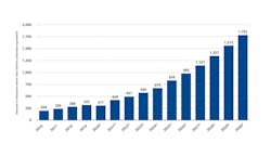 Figure 1: The demand for lithium carbonate equivalent has been increasing rapidly, and this growth is projected to continue well into the next decade. Figure 1: The demand for lithium carbonate equivalent has been increasing rapidly, and this growth is projected to continue well into the next decade.