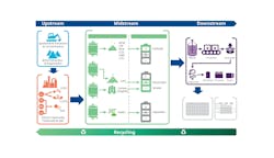 Figure 2: The lithium battery value chain includes mining and ore concentration (upstream), chemical processing and material refinement (midstream), and the final production of batteries (downstream). Recycling has been slower to develop, but it is an obvious part of the lifecycle. Figure 2: The lithium battery value chain includes mining and ore concentration (upstream), chemical processing and material refinement (midstream), and the final production of batteries (downstream). Recycling has been slower to develop, but it is an obvious part of the lifecycle.