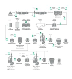 Figure 3: This high-level process flow diagram of upstream lithium hydroxide production shows just a few of the many critical control valves involved in these processes. Figure 3: This high-level process flow diagram of upstream lithium hydroxide production shows just a few of the many critical control valves involved in these processes.
