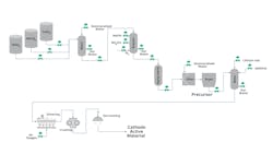 Figure 4: This high-level process flow diagram shows some of the critical control valves required for these processes. Figure 4: This high-level process flow diagram shows some of the critical control valves required for these processes.