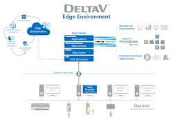 DeltaV Edge Environment DeltaV Edge Environment