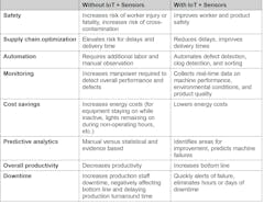 Table 1: Traditional inventory management versus integrated IoT inventory management. Table 1: Traditional inventory management versus integrated IoT inventory management.
