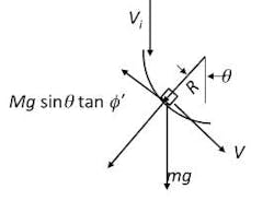 Figure 3. Element of bulk solid sliding on a curved chute. Figure 3. Element of bulk solid sliding on a curved chute.