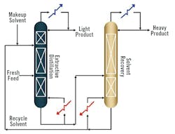 Figure 2: A simplified flow diagram for an extractive distillation process. Figure 2: A simplified flow diagram for an extractive distillation process.