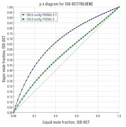 Figure 3: McCabeThiele diagram. Figure 3: McCabeThiele diagram.