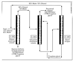 Figure 5: A process schematic for recovering ethyl alcohol. Figure 5: A process schematic for recovering ethyl alcohol.