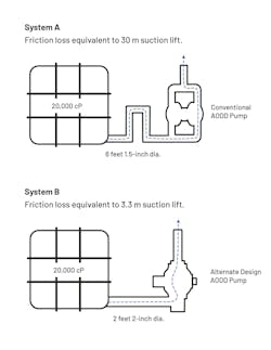 Figure 1: Two scenarios are shown for friction loss as determined by pipework configuration and product having 20,000 cP. In system A, the friction loss is equivalent to a 98-foot (30-meter) suction lift, which is impossible for any pump. In system B, the friction loss is equivalent to an 11-foot (3.3-meter) suction lift, which is comfortably in range of certain AODD pumps. Figure 1: Two scenarios are shown for friction loss as determined by pipework configuration and product having 20,000 cP. In system A, the friction loss is equivalent to a 98-foot (30-meter) suction lift, which is impossible for any pump. In system B, the friction loss is equivalent to an 11-foot (3.3-meter) suction lift, which is comfortably in range of certain AODD pumps.