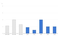 Figure 1: Global annual improvement in primary energy intensity, 2000-2024 (Source: IEA; Licence: CC BY 4.0)1 Figure 1: Global annual improvement in primary energy intensity, 2000-2024 (Source: IEA; Licence: CC BY 4.0)1