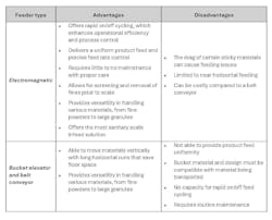 Advantages and disadvantages electromagnetic feeders compared with bucket elevators and belt conveyor in the context of scale feeding operations. Advantages and disadvantages electromagnetic feeders compared with bucket elevators and belt conveyor in the context of scale feeding operations.