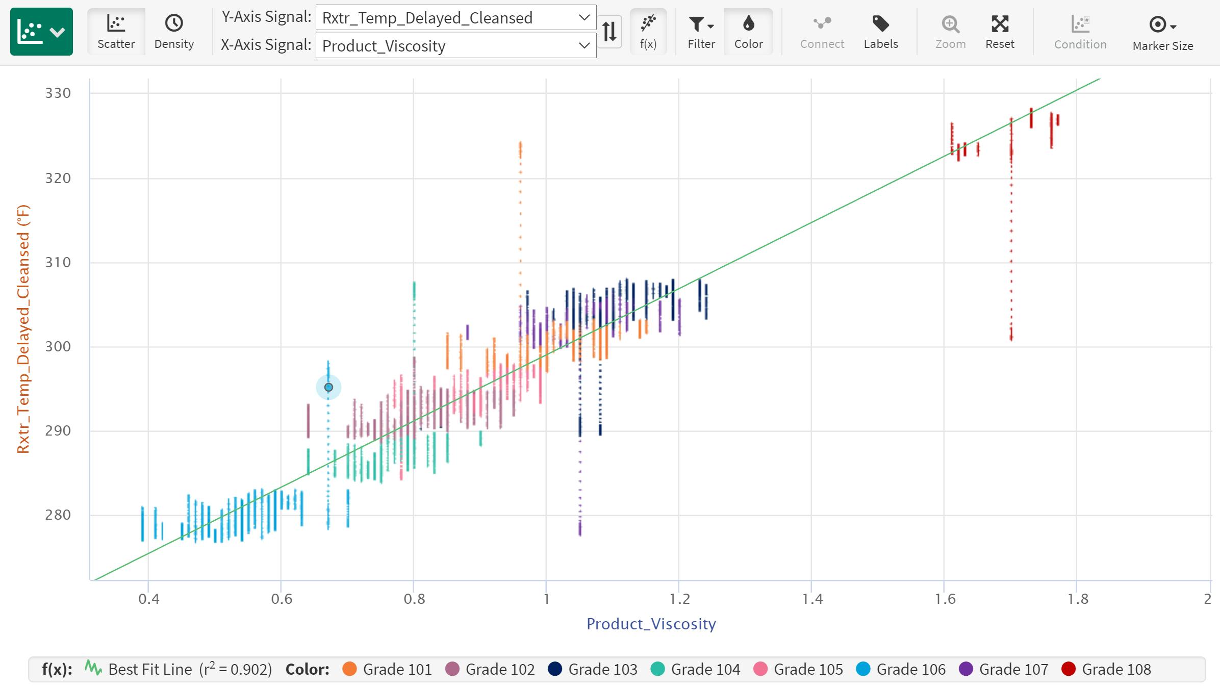 Scatter plot overlaying process and quality data.