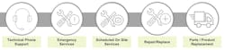 Figure 2: Emerson Lifecycle Services covers a range of client needs, with flexibility to respond to multiple situations. Figure 2: Emerson Lifecycle Services covers a range of client needs, with flexibility to respond to multiple situations.