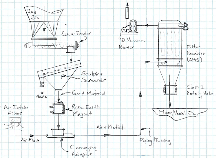 Figure 1. Flow diagram of an Ingredient Transport System.