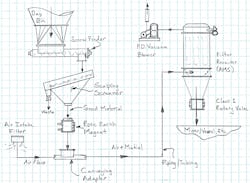 Figure 1. Flow diagram of an Ingredient Transport System. Figure 1. Flow diagram of an Ingredient Transport System.