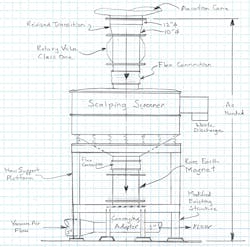 Figure 5. Typical components to provide cleaned material for an Ingredient Transport System. Figure 5. Typical components to provide cleaned material for an Ingredient Transport System.
