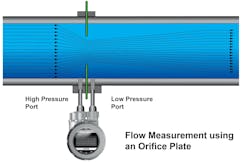 Figure 3: An orifice flowmeter uses a differential pressure transmitter, which provides a frequency output signal proportional to the input and output pressure difference, which is related to the flow as a squared function. Figure 3: An orifice flowmeter uses a differential pressure transmitter, which provides a frequency output signal proportional to the input and output pressure difference, which is related to the flow as a squared function.
