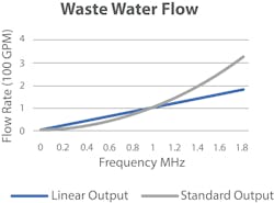 Figure 4: This graph shows how the signal conditioner can convert a squared function signal to a linear output. Figure 4: This graph shows how the signal conditioner can convert a squared function signal to a linear output.