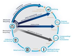 Figure 1: Recycling plastic generally involves a chemical process that returns waste to an earlier form. Conversion via pyrolysis (bottom) turns it back into raw material. Depolymerization (second from bottom) turns it back into the monomer precursor, but it still keeps the basic molecule intact. Figure 1: Recycling plastic generally involves a chemical process that returns waste to an earlier form. Conversion via pyrolysis (bottom) turns it back into raw material. Depolymerization (second from bottom) turns it back into the monomer precursor, but it still keeps the basic molecule intact.