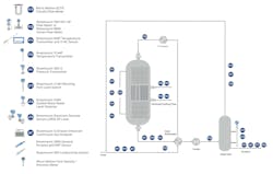 Figure 2: The first main step of depolymerization takes place in a catalytic reactor. Keeping it operating optimally depends on careful control supported by the right instrumentation. Figure 2: The first main step of depolymerization takes place in a catalytic reactor. Keeping it operating optimally depends on careful control supported by the right instrumentation.