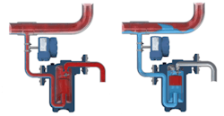 Figure 7: When a steam trap fails in the open position (left), live steam, shown in red, leaks. When a steam trap fails in the closed position (right), condensate, shown in blue, accumulates. An acoustic sensor, shown where it is normally positioned, can detect both conditions. Figure 7: When a steam trap fails in the open position (left), live steam, shown in red, leaks. When a steam trap fails in the closed position (right), condensate, shown in blue, accumulates. An acoustic sensor, shown where it is normally positioned, can detect both conditions.