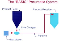 Figure 2: Flow chart for a basic pressure pneumatic conveying system. Figure 2: Flow chart for a basic pressure pneumatic conveying system.