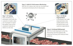 How 'supervised' AI models are developed and deployed. How 'supervised' AI models are developed and deployed.