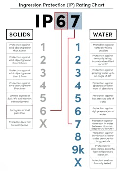 An IP rating system. An IP rating system.