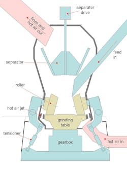 Figure 2. Vertical roller mills are designed with a rotating table with three vertical rollers positioned over it. Figure 2. Vertical roller mills are designed with a rotating table with three vertical rollers positioned over it.
