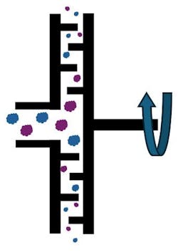 Figure 4. In a pin mill, material is fed into a gap between opposing disc faces. Airflow and centrifugal force propel the material outward, where it collides with intermeshing pins mounted on both discs. Figure 4. In a pin mill, material is fed into a gap between opposing disc faces. Airflow and centrifugal force propel the material outward, where it collides with intermeshing pins mounted on both discs.