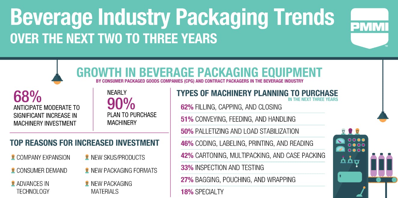 pmmi_beverage_industry_packaging_image