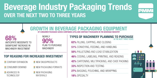 683f47073ed0075e7a4d1c86 Pmmi Beverage Industry Packaging Image