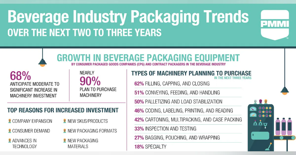 PMMI: Beverage packaging industry responds to rapid transformation ...