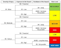 Figure 1. Risk Level Decision Matrix – OSHA Technical Manual, Section IV: Chapter 4 Figure 1. Risk Level Decision Matrix – OSHA Technical Manual, Section IV: Chapter 4