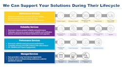 Figure 1: A reliability service provider can cover a range of areas. Figure 1: A reliability service provider can cover a range of areas.