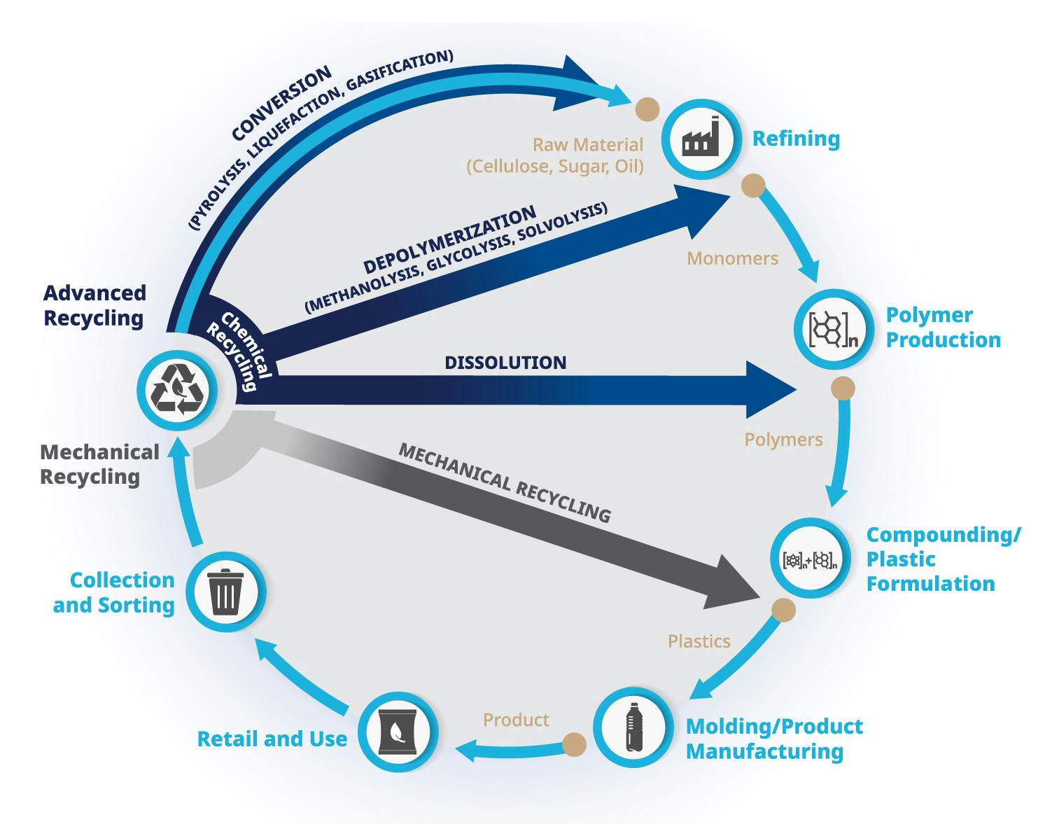 Figure 1: There are multiple strategies for recycling plastics. Dissolution requires relatively little energy, so it has advantages for certain polymers.