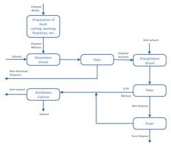 Figure 2: The dissolution process does not change PP chemically. The most complex stage is distillation to separate the solvent and antisolvent. Figure 2: The dissolution process does not change PP chemically. The most complex stage is distillation to separate the solvent and antisolvent.