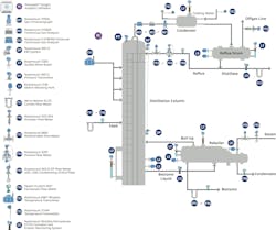 Figure 4: This diagram shows a typical continuous distillation process. For PP recycling, the two main outputs are solvent and antisolvent, with residues and contaminants captured in the bottoms. Effective separation requires measuring and controlling temperature and flows. Efficiency depends on careful energy input control. Figure 4: This diagram shows a typical continuous distillation process. For PP recycling, the two main outputs are solvent and antisolvent, with residues and contaminants captured in the bottoms. Effective separation requires measuring and controlling temperature and flows. Efficiency depends on careful energy input control.