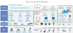 Figure 7: Emerson’s Plantweb Digital Ecosystem ties together all levels of a process enterprise. Figure 7: Emerson’s Plantweb Digital Ecosystem ties together all levels of a process enterprise.