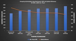 On mid/lower viscosities, and for identical flow rate and pressure conditions, deltas up to 40% can be observed between different pumping technologies: On mid/lower viscosities, and for identical flow rate and pressure conditions, deltas up to 40% can be observed between different pumping technologies: