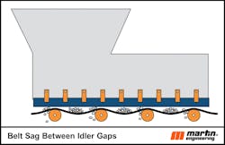 Figure 2. Worn or inadequate skirting and wearliners can allow material to escape the belt. Figure 2. Worn or inadequate skirting and wearliners can allow material to escape the belt.