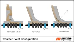 Figure 3. Transfer point chute design with curved and centered loading controls splashing and turbulent airflow, allowing dust curtains to be more effective. Figure 3. Transfer point chute design with curved and centered loading controls splashing and turbulent airflow, allowing dust curtains to be more effective.