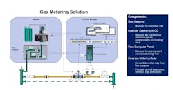Figure 2: While a plant’s designers may have had good intentions, over time, decisions made originally may no longer be optimal. The solution illustrated represents a modern implementation for measuring gas quality and quantity. Figure 2: While a plant’s designers may have had good intentions, over time, decisions made originally may no longer be optimal. The solution illustrated represents a modern implementation for measuring gas quality and quantity.