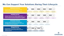 Figure 3: Lifecycle services can fill in gaps for a facility’s engineering staff. Figure 3: Lifecycle services can fill in gaps for a facility’s engineering staff.
