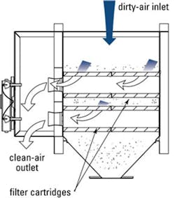 Figure 5. Airflow through a downflow dust collector. Figure 5. Airflow through a downflow dust collector.
