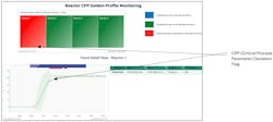 Figure 2: A reactor monitoring dashboard in Seeq Organizer, customized and consolidated for control room operators. Figure 2: A reactor monitoring dashboard in Seeq Organizer, customized and consolidated for control room operators.