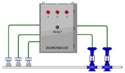 Unlike software-based platforms, hardware systems are physically wired to execute specific safety functions. Voting logic, for instance — two-out-of-three (2oo3) sensors — can be implemented using wiring and trip amplifiers, mounted in a rack room or local panel. Unlike software-based platforms, hardware systems are physically wired to execute specific safety functions. Voting logic, for instance — two-out-of-three (2oo3) sensors — can be implemented using wiring and trip amplifiers, mounted in a rack room or local panel.