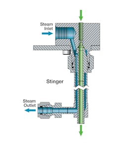 Stinger nozzles keep media heated to the proper temperature at the dispensing point. Stinger nozzles keep media heated to the proper temperature at the dispensing point.
